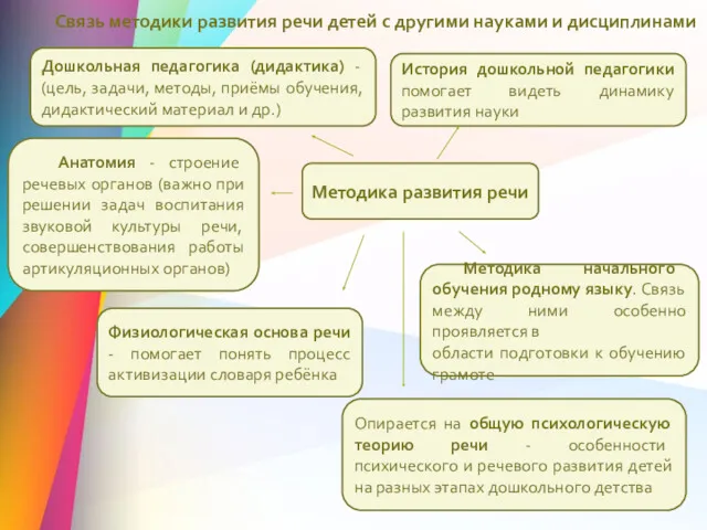 Методика развития речи Опирается на общую психологическую теорию речи -