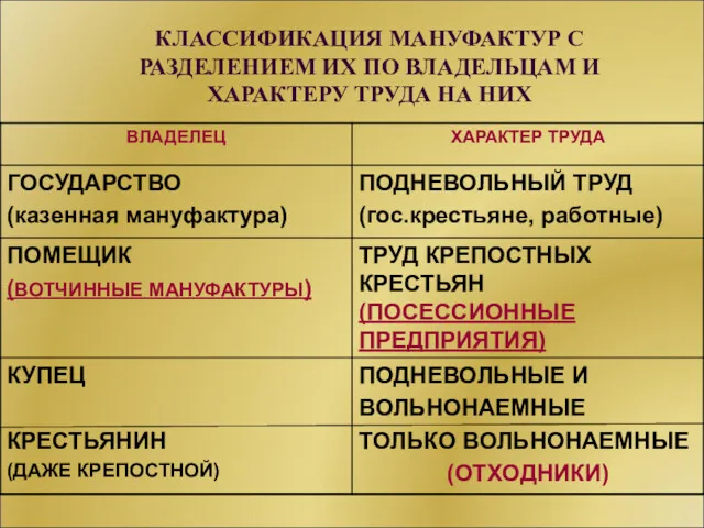 КЛАССИФИКАЦИЯ МАНУФАКТУР С РАЗДЕЛЕНИЕМ ИХ ПО ВЛАДЕЛЬЦАМ И ХАРАКТЕРУ ТРУДА НА НИХ