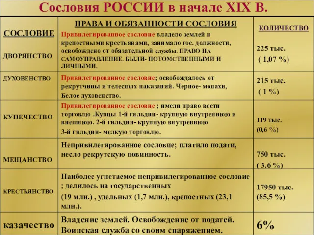 Сословия РОССИИ в начале XIX В.