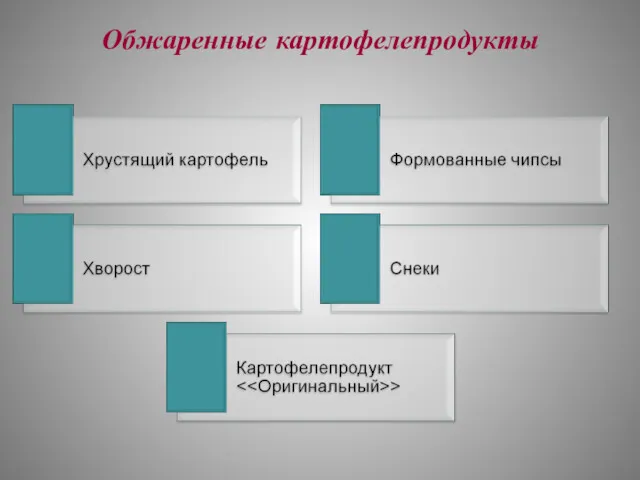 Обжаренные картофелепродукты