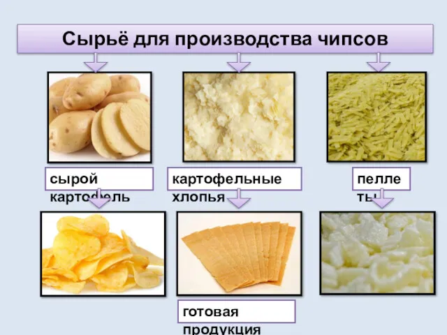 Сырьё для производства чипсов сырой картофель картофельные хлопья пеллеты готовая продукция