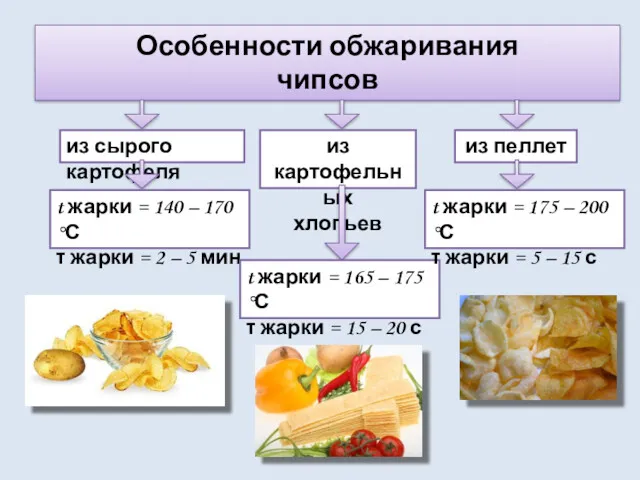 Особенности обжаривания чипсов из сырого картофеля из картофельных хлопьев из