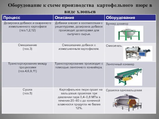 Оборудование к схеме производства картофельного пюре в виде хлопьев