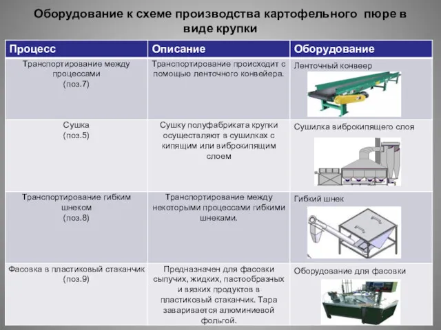 Оборудование к схеме производства картофельного пюре в виде крупки