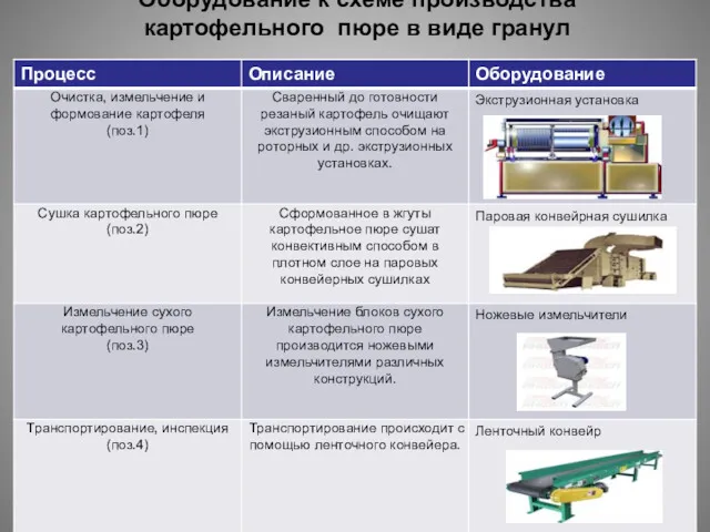 Оборудование к схеме производства картофельного пюре в виде гранул