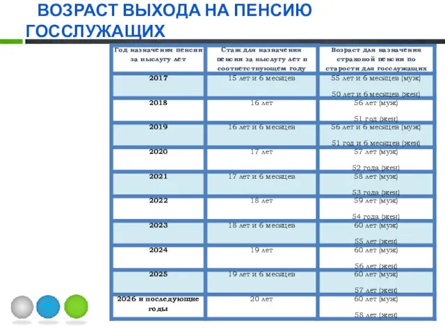 ВОЗРАСТ ВЫХОДА НА ПЕНСИЮ ГОССЛУЖАЩИХ