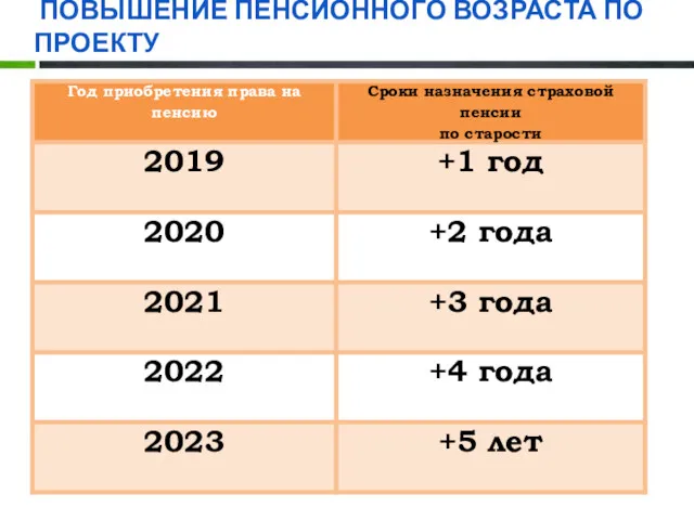 ПОВЫШЕНИЕ ПЕНСИОННОГО ВОЗРАСТА ПО ПРОЕКТУ