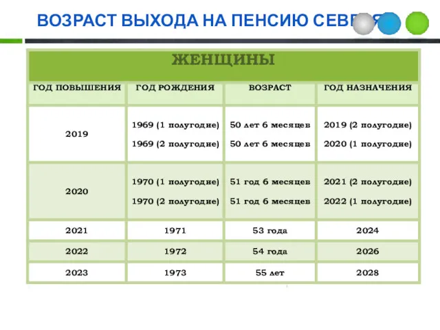 ВОЗРАСТ ВЫХОДА НА ПЕНСИЮ СЕВЕРЯН