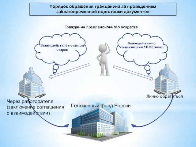 Порядок обращения гражданина за проведением заблаговременной подготовки документов Гражданин предпенсионного