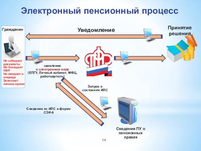 Электронный пенсионный процесс заявление в электронном виде (ЕПГУ, Личный кабинет,