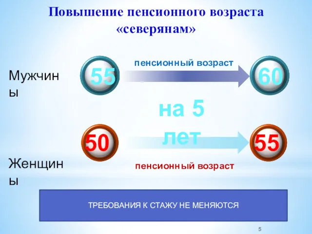 Повышение пенсионного возраста «северянам» Мужчины Женщины пенсионный возраст пенсионный возраст