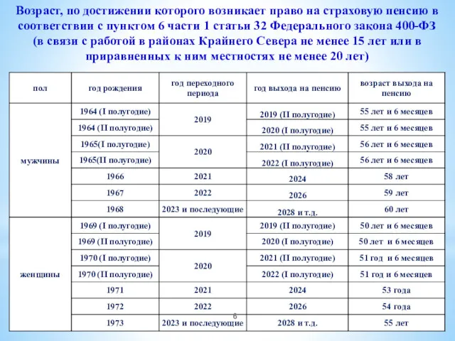 Возраст, по достижении которого возникает право на страховую пенсию в