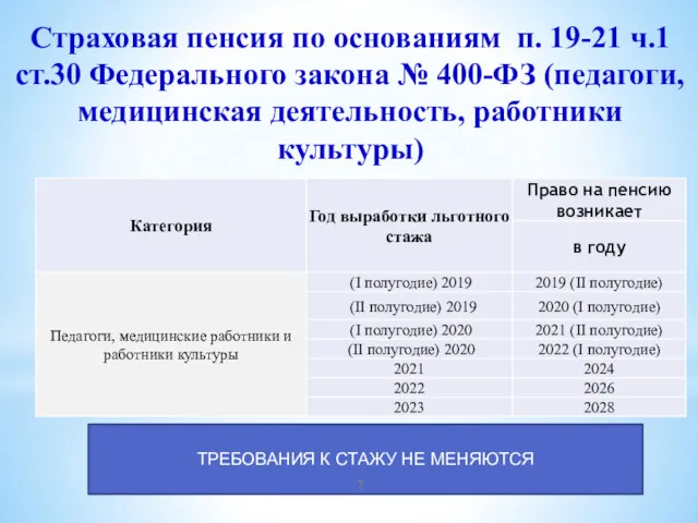 Страховая пенсия по основаниям п. 19-21 ч.1 ст.30 Федерального закона