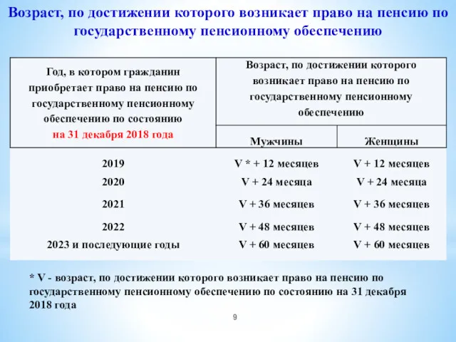 Возраст, по достижении которого возникает право на пенсию по государственному