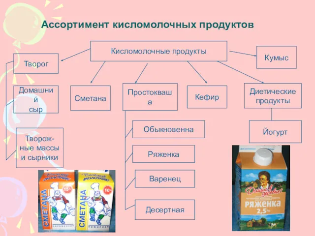 Ассортимент кисломолочных продуктов Кисломолочные продукты Творог Домашний сыр Творож- ные