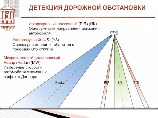 ДЕТЕКЦИЯ ДОРОЖНОЙ ОБСТАНОВКИ Инфракрасный пассивный (PIR) (ИК) Обнаруживает направления движения