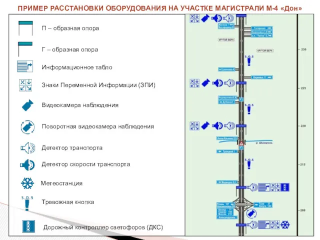 ПРИМЕР РАССТАНОВКИ ОБОРУДОВАНИЯ НА УЧАСТКЕ МАГИСТРАЛИ М-4 «Дон»