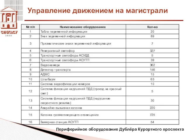 Периферийное оборудование Дублёра Курортного проспекта Управление движением на магистрали