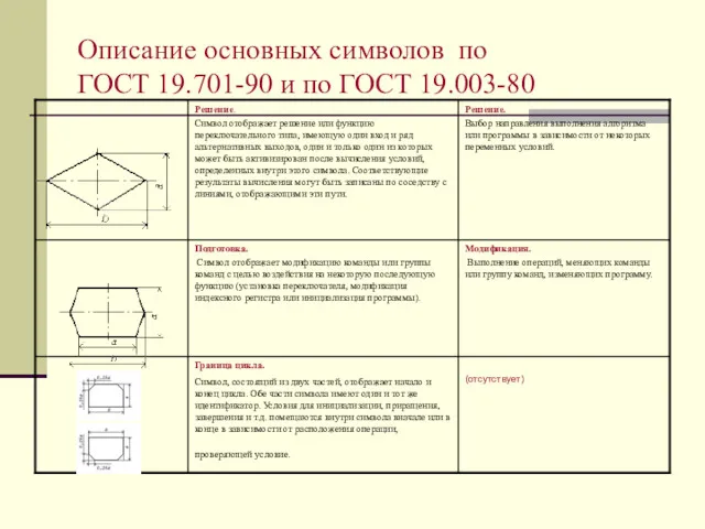 Описание основных символов по ГОСТ 19.701-90 и по ГОСТ 19.003-80