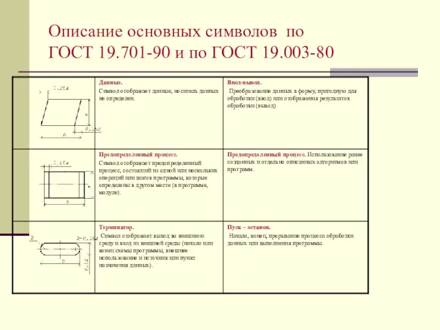 Описание основных символов по ГОСТ 19.701-90 и по ГОСТ 19.003-80