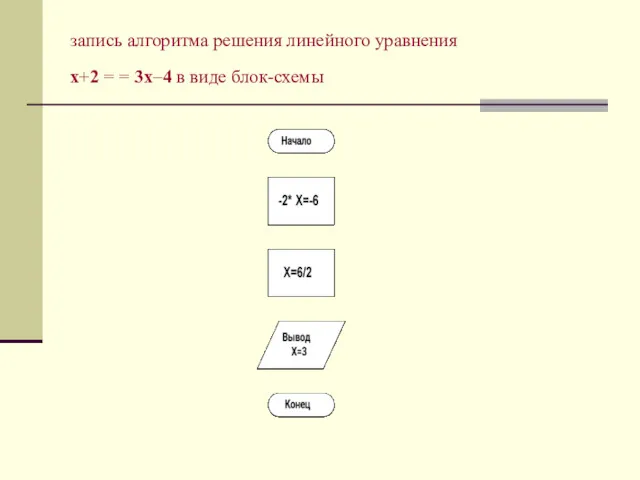 запись алгоритма решения линейного уравнения x+2 = = 3x–4 в виде блок-схемы