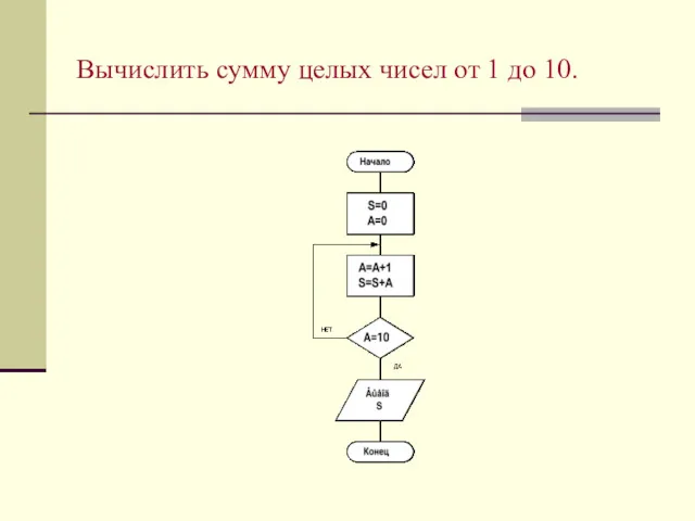 Вычислить сумму целых чисел от 1 до 10.