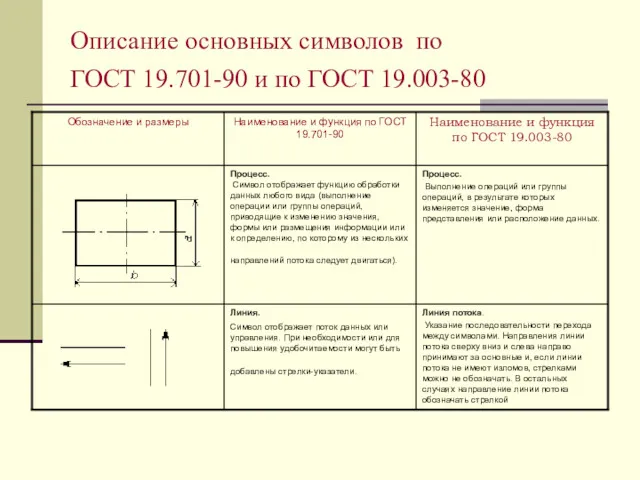 Описание основных символов по ГОСТ 19.701-90 и по ГОСТ 19.003-80