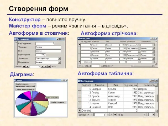 Створення форм Конструктор – повністю вручну. Майстер форм – режим