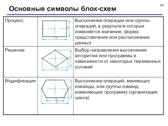 Основные символы блок-схем