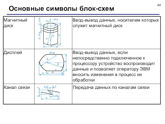 Основные символы блок-схем