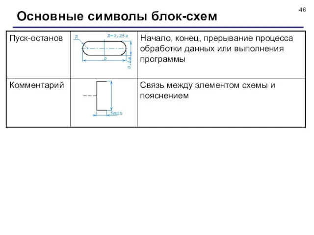 Основные символы блок-схем