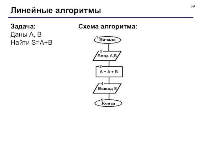 Линейные алгоритмы Задача: Даны A, B Найти S=A+B Схема алгоритма: