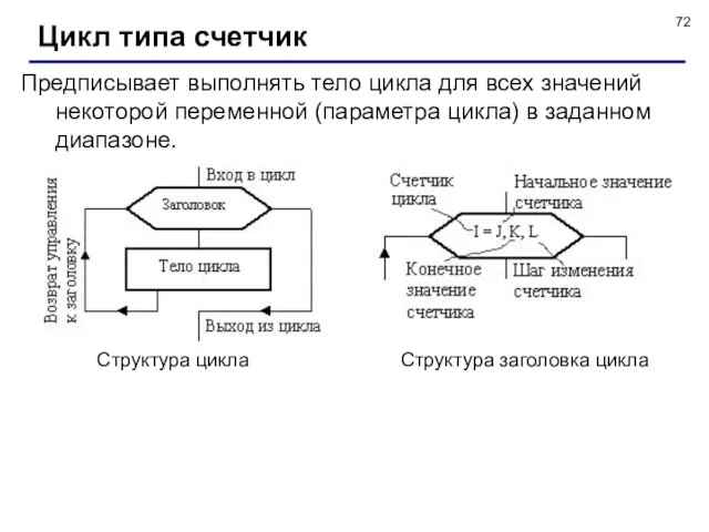 Цикл типа счетчик Предписывает выполнять тело цикла для всех значений