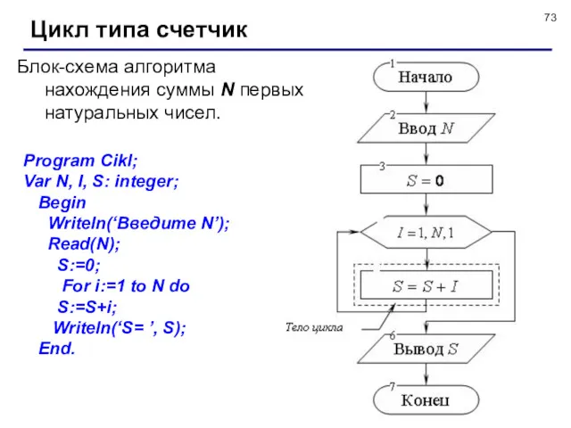 Цикл типа счетчик Блок-схема алгоритма нахождения суммы N первых натуральных