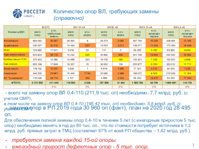 Количество опор ВЛ, требующих замены (справочно) - замена опор в