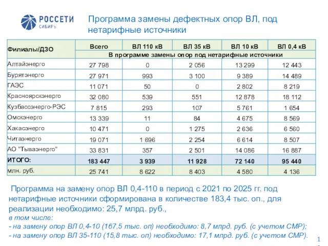 Программа замены дефектных опор ВЛ, под нетарифные источники Программа на