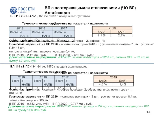 ВЛ с повторяющимися отключениями (ЧО ВЛ) Алтайэнерго ВЛ 110 кВ