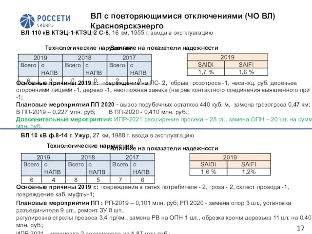 ВЛ с повторяющимися отключениями (ЧО ВЛ) Красноярскэнерго ВЛ 110 кВ