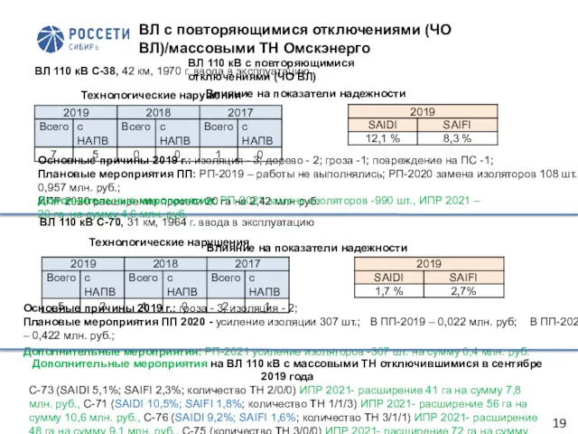 ВЛ с повторяющимися отключениями (ЧО ВЛ)/массовыми ТН Омскэнерго ВЛ 110