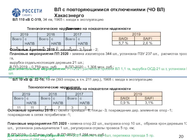 ВЛ с повторяющимися отключениями (ЧО ВЛ) Хакасэнерго ВЛ 110 кВ