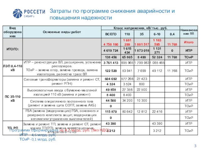 Затраты по программе снижения аварийности и повышения надежности Программа сформирована