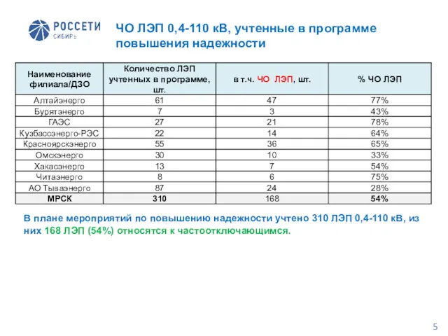 В плане мероприятий по повышению надежности учтено 310 ЛЭП 0,4-110