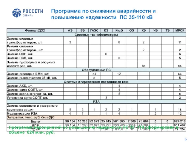 Программа по снижения аварийности и повышению надежности ПС 35-110 кВ