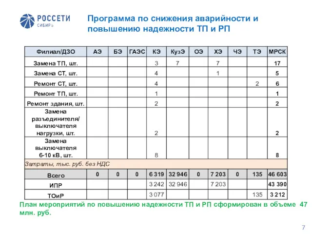 Программа по снижения аварийности и повышению надежности ТП и РП