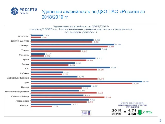 Удельная аварийность по ДЗО ПАО «Россети за 2018/2019 гг.