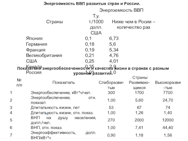 Показатели энергообеспеченности и качества жизни в странах с разным уровнем