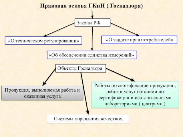 Законы РФ «О защите прав потребителей» Объекты Госнадзора Продукция, выполняемая работа и оказанная