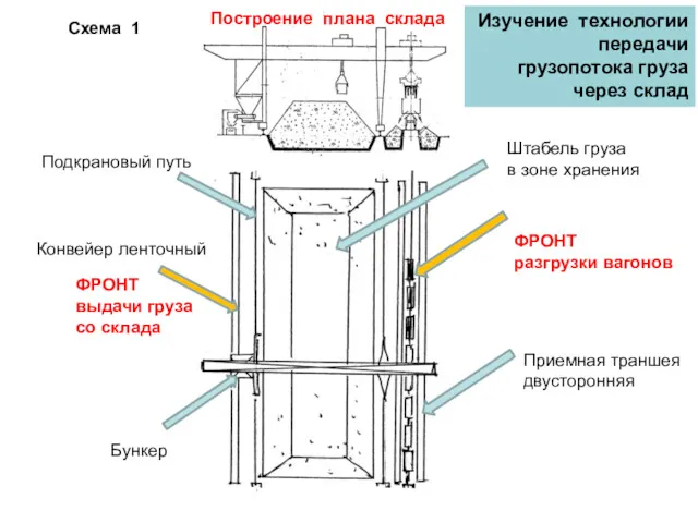 Схема 1 Изучение технологии передачи грузопотока груза через склад Построение