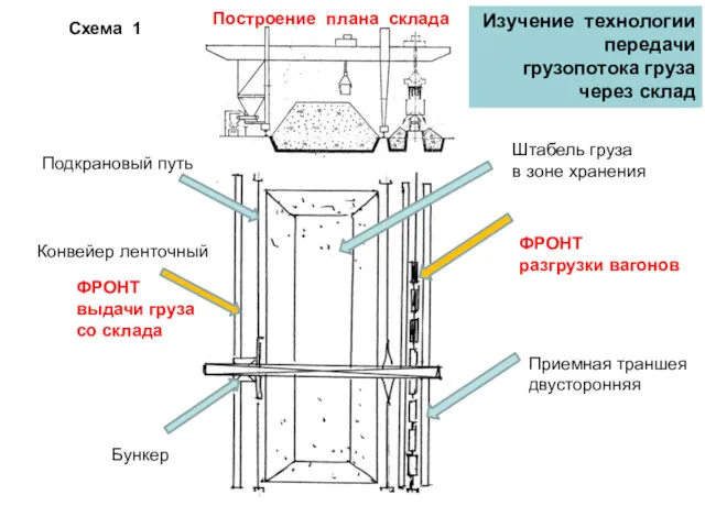 Схема 1 Изучение технологии передачи грузопотока груза через склад Построение плана склада Подкрановый