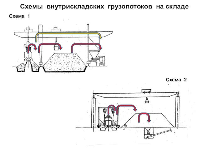 Схемы внутрискладских грузопотоков на складе Схема 2 Схема 1